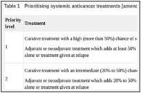 Table 1. Prioritising systemic anticancer treatments [amended 3 April 2020].