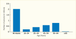 Bar chart showing that 20.5 million adults had diabetes. Applying rates of health insurance coverage estimated in Figure 42.1, 2.02 million adults with diabetes had no health insurance.