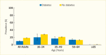 Bar chart showing that the prevalence of having no health insurance was 10% for all adults with diabetes and 19% for adults without diabetes.