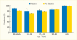 Bar chart showing that the prevalence of health insurance coverage increased with increasing age, regardless of diabetes status.