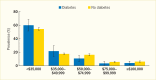 Bar chart showing that among adults age 18-64 with diabetes who were uninsured, 60% had a family income less than $35,000; this relationship was similar for those without diabetes.