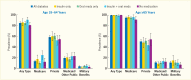 Bar chart showing that health insurance coverage for adults age 18-64 was highest for persons taking insulin and oral medication and lowest for those not taking any medication.