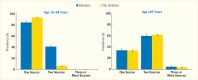 Bar chart showing that for adults with diabetes age 18-64 with insurance, the majority had one source of health insurance; for adults 65 and older, most had two health insurance sources.