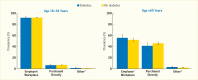 Bar chart showing that for adults age 18-64 years, most private health insurance plans were obtained through the employer or workplace, regardless of diabetes status.