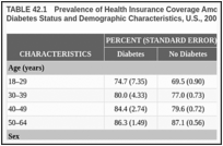 TABLE 42.1. Prevalence of Health Insurance Coverage Among Adults Age 18–64 Years, by Diabetes Status and Demographic Characteristics, U.S., 2009.