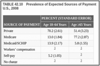 TABLE 42.10. Prevalence of Expected Sources of Payment for Visits Involving Diabetes, by Age, U.S., 2008.