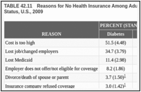 TABLE 42.11. Reasons for No Health Insurance Among Adults Age 18–64 Years, by Diabetes Status, U.S., 2009.