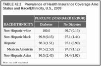 TABLE 42.2. Prevalence of Health Insurance Coverage Among Adults Age ≥65 Years, by Diabetes Status and Race/Ethnicity, U.S., 2009.