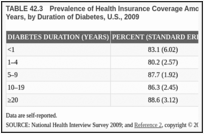 TABLE 42.3. Prevalence of Health Insurance Coverage Among Adults With Diabetes Age 18–64 Years, by Duration of Diabetes, U.S., 2009.