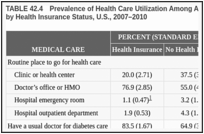 TABLE 42.4. Prevalence of Health Care Utilization Among Adults Age 20–64 Years With Diabetes, by Health Insurance Status, U.S., 2007–2010.