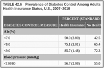 TABLE 42.6. Prevalence of Diabetes Control Among Adults Age 20–64 Years With Diabetes, by Health Insurance Status, U.S., 2007–2010.