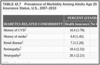 TABLE 42.7. Prevalence of Morbidity Among Adults Age 20–64 Years With Diabetes, by Health Insurance Status, U.S., 2007–2010.