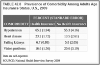 TABLE 42.8. Prevalence of Comorbidity Among Adults Age 18–64 Years With Diabetes, by Health Insurance Status, U.S., 2009.