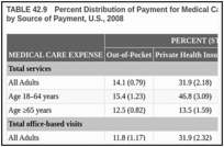 TABLE 42.9. Percent Distribution of Payment for Medical Care Expenses for Adults With Diabetes, by Source of Payment, U.S., 2008.