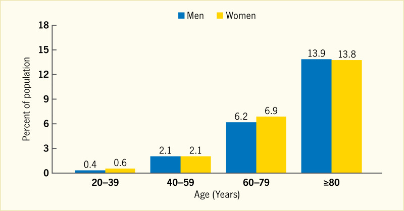 Figure 19 2 Prevalence Of Stroke By Age And Sex U S 2007 2010