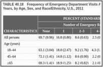 TABLE 40.18. Frequency of Emergency Department Visits Among Adults With Diabetes Age ≥18 Years, by Age, Sex, and Race/Ethnicity, U.S., 2011.