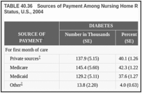 TABLE 40.36. Sources of Payment Among Nursing Home Residents Age ≥55 Years, by Diabetes Status, U.S., 2004.