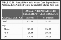 TABLE 40.56. Annual Per Capita Health Care Expenditures for Antihypertensive Medications Among Adults Age ≥18 Years, by Diabetes Status, Age, Sex, and Race/ Ethnicity, U.S., 2012.
