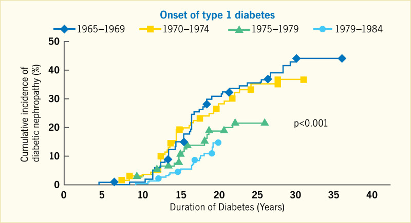 Line graph showing the cumulative incidence of diabetic nephropathy by duration of diabetes decreased from the late 1960’s to the early 1980’s
