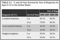 TABLE 2-2. 5- and 10-Year Survival by Year of Diagnosis for Individuals Diagnosed with Cancer at Ages 0–17 in the United States.