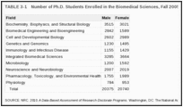 TABLE 3-1. Number of Ph.D. Students Enrolled in the Biomedical Sciences, Fall 2005.