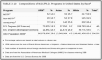 TABLE 3-10. Compositions of M.D./Ph.D. Programs in United States by Race.