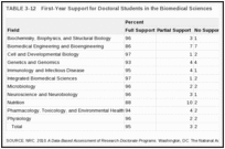 TABLE 3-12. First-Year Support for Doctoral Students in the Biomedical Sciences.