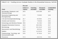 TABLE 3-13. Funding Across Graduate Studies in the Biomedical Sciences, Fall 2005.