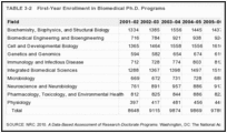 TABLE 3-2. First-Year Enrollment in Biomedical Ph.D. Programs.