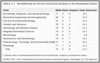 TABLE 3-4. Race/Ethnicity by Percent of Doctoral Students in the Biomedical Sciences, Fall 2005.
