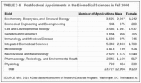 TABLE 3-6. Postdoctoral Appointments in the Biomedical Sciences in Fall 2006.
