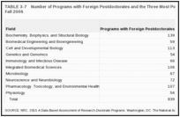 TABLE 3-7. Number of Programs with Foreign Postdoctorates and the Three Most Popular Countries of Origin in Fall 2006.