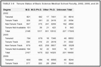 TABLE 3-8. Tenure Status of Basic Science Medical School Faculty, 2002, 2005, and 2009.