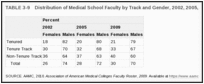 TABLE 3-9. Distribution of Medical School Faculty by Track and Gender, 2002, 2005, and 2009.