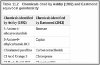 Table 11.2. Chemicals cited by Ashby (1992) and Eastmond (2012) as examples of compounds with equivocal genotoxicity.