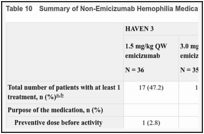 Table 10. Summary of Non-Emicizumab Hemophilia Medication.
