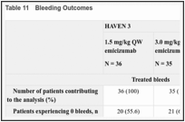 Table 11. Bleeding Outcomes.
