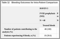 Table 12. Bleeding Outcomes for Intra-Patient Comparison (Data From NIS and HAVEN 3).