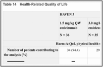 Table 14. Health-Related Quality of Life.