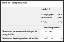 Table 15. Hospitalization.