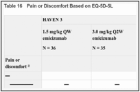 Table 16. Pain or Discomfort Based on EQ-5D-5L.