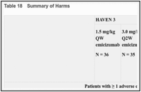 Table 18. Summary of Harms.