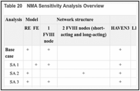 Table 20. NMA Sensitivity Analysis Overview.