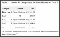 Table 21. Model Fit Comparison for NMA Models on Total Treated Bleeds.