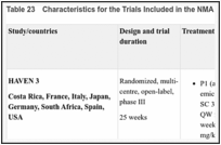 Table 23. Characteristics for the Trials Included in the NMA.