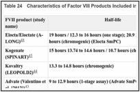 Table 24. Characteristics of Factor VIII Products Included in the NMA.