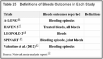 Table 25. Definitions of Bleeds Outcomes in Each Study.