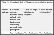 Table 28. Results of Risk of Bias Assessment in the Single-Arm Study (Valentino et al. [2012], Part 2).