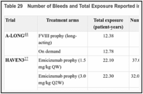 Table 29. Number of Bleeds and Total Exposure Reported in Included Studies.