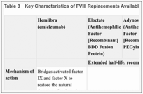 Table 3. Key Characteristics of FVIII Replacements Available in Canada.